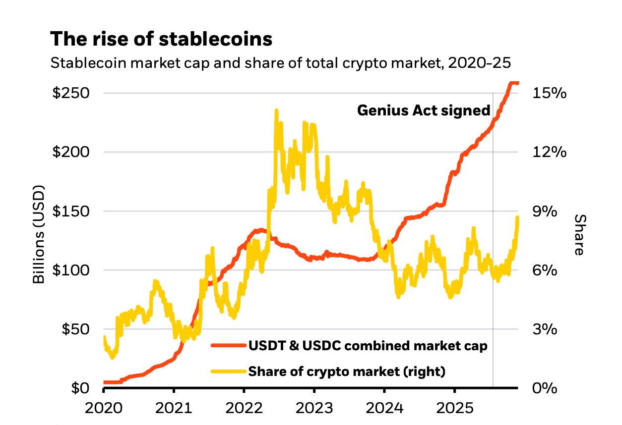 the rise of stablecoins