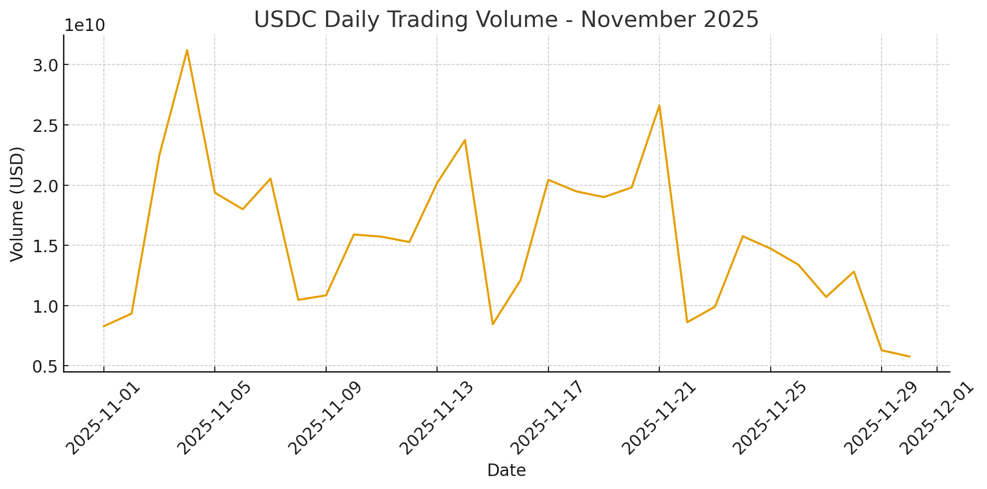 USDC Daily Trading Volume - November 2025