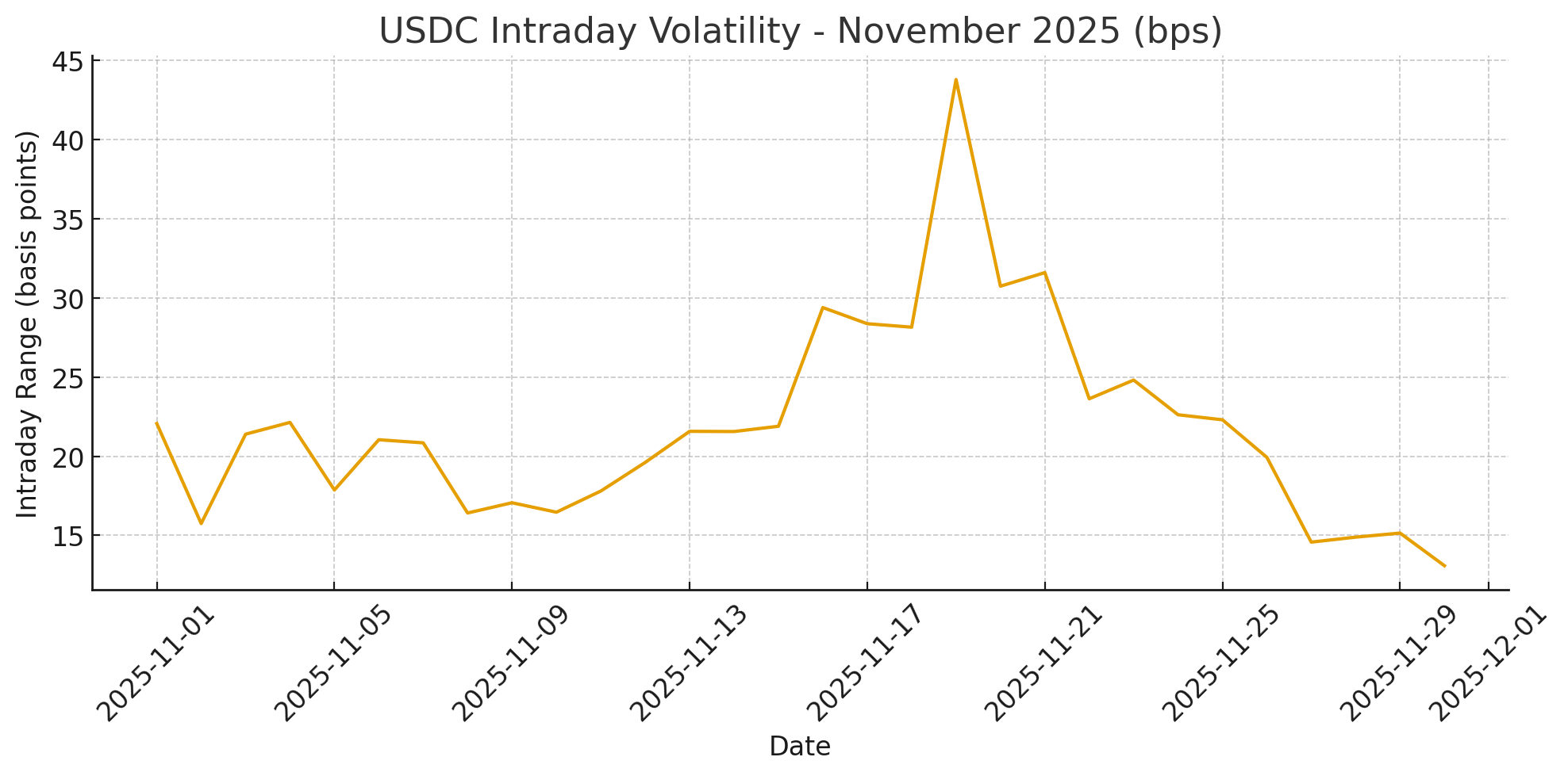 USDC November 2025 Market Report