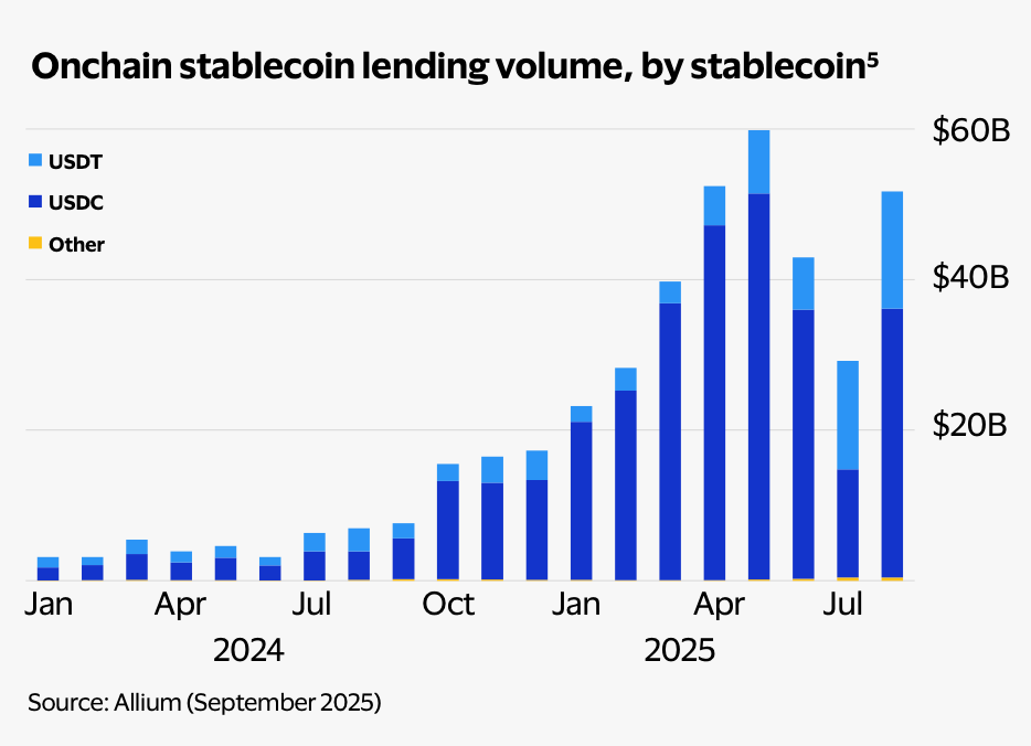 stablecoin lending data 2026