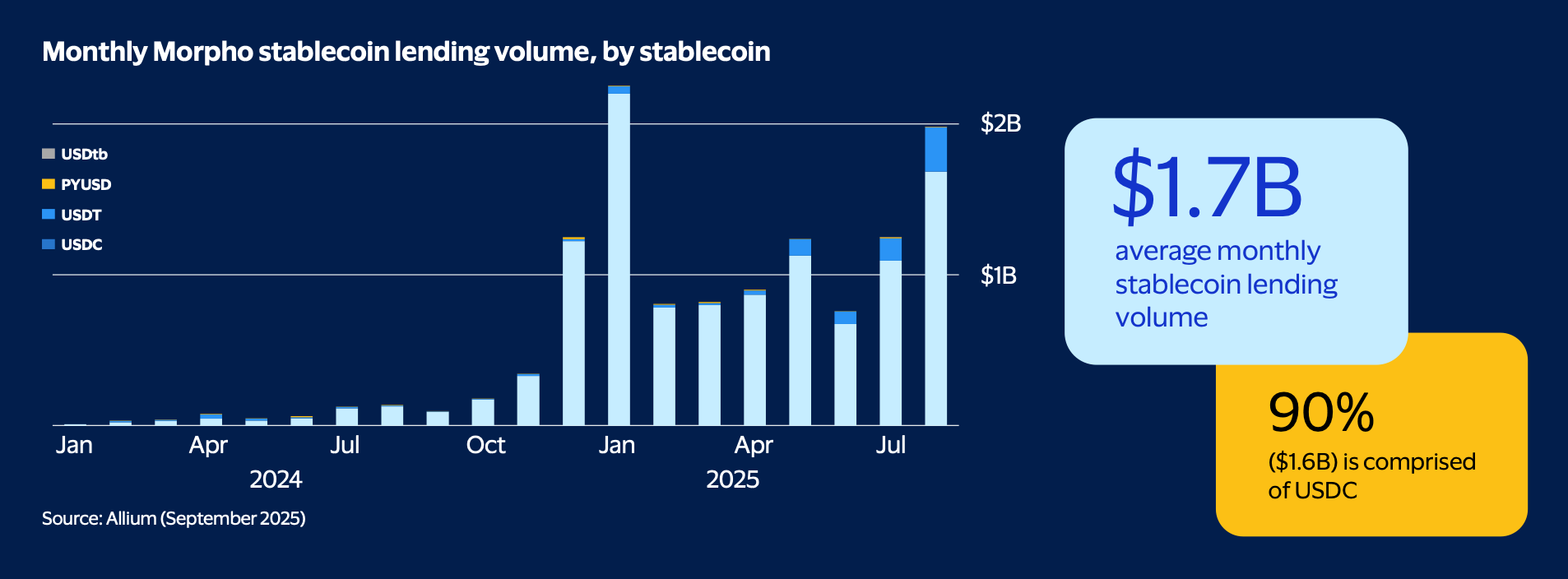 stablecoin lending report
