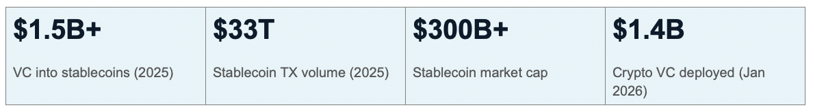 How VCs Are Backing Stablecoin Projects in 2026