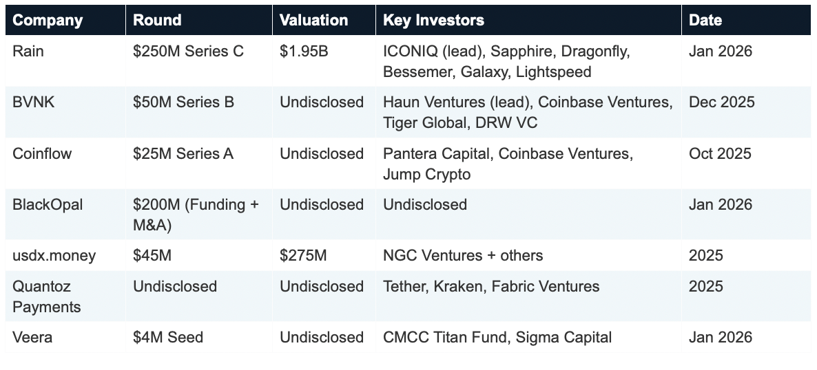 How VCs Are Backing Stablecoin Projects in 2026