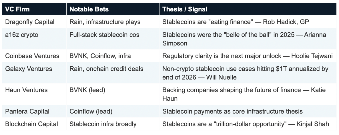 How VCs Are Backing Stablecoin Projects in 2026