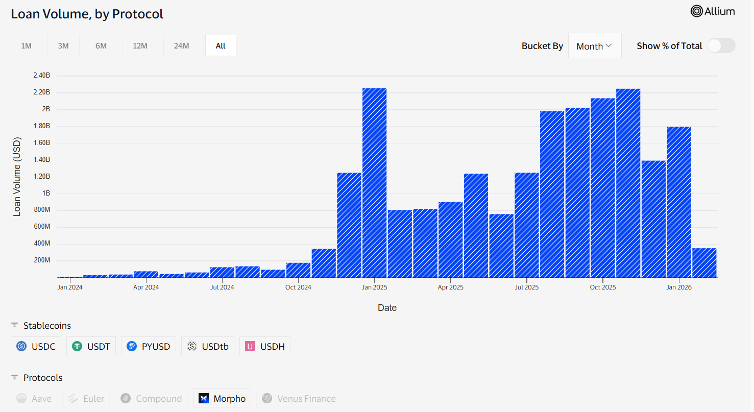 Morpho's Loan Volume on Visa's on-chain analytics