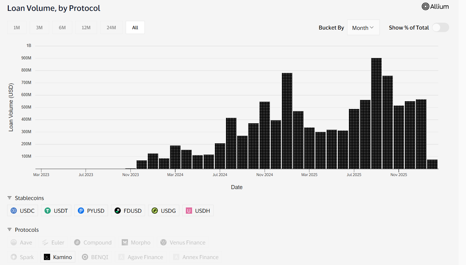 Kamino's Loan Volume on Visa's on-chain analytics
