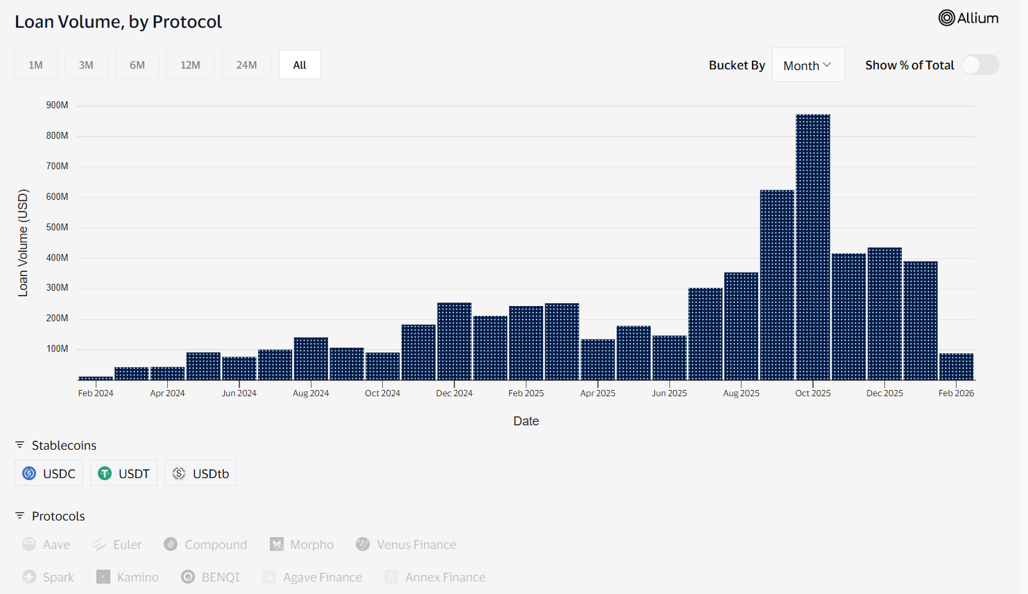 Fluid's Loan Volume on Visa's on-chain analytics