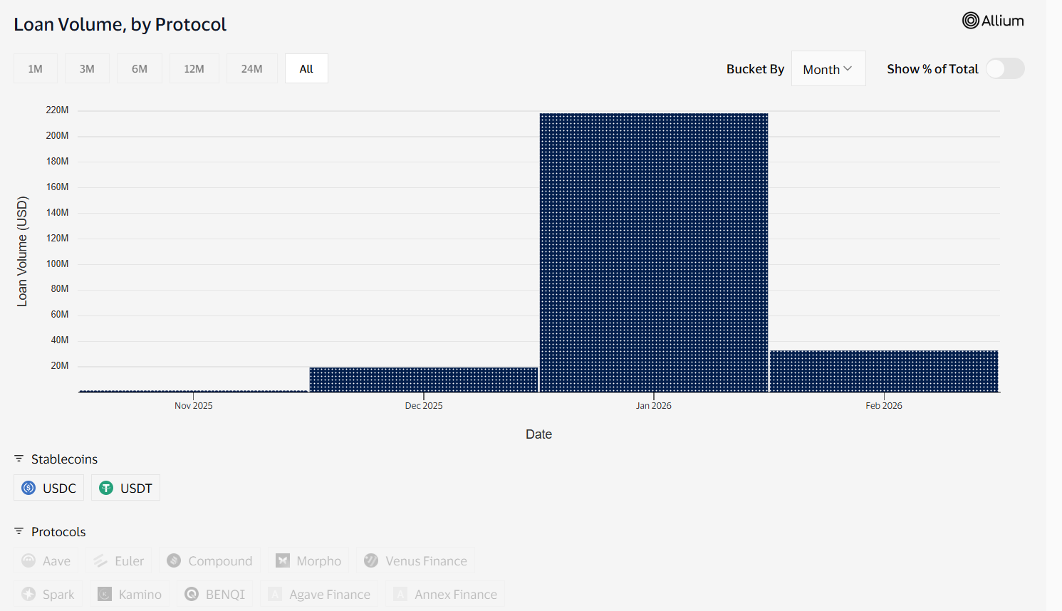 neverland's Loan Volume on Visa's on-chain analytics