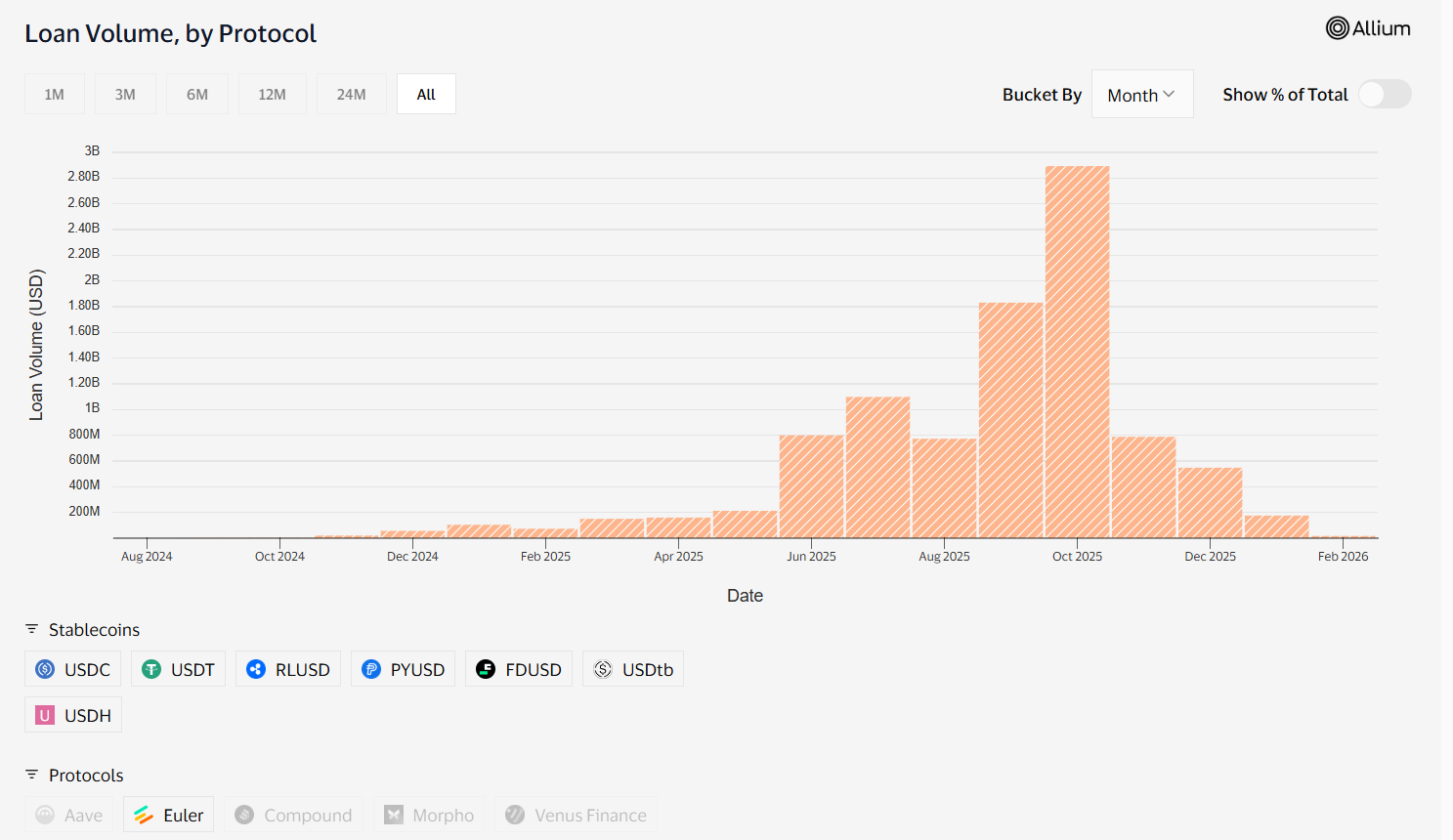 Euler's Loan Volume on Visa's on-chain analytics