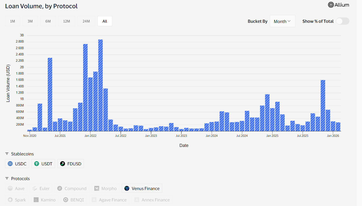 Venus Finance's Loan Volume on Visa's on-chain analytics