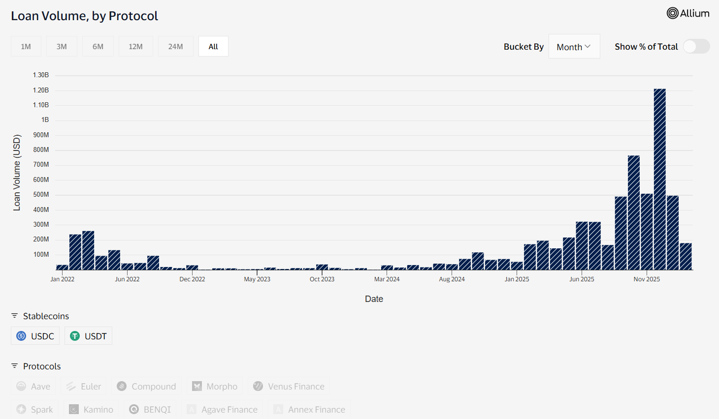 Maple Finance's Loan Volume on Visa's on-chain analytics