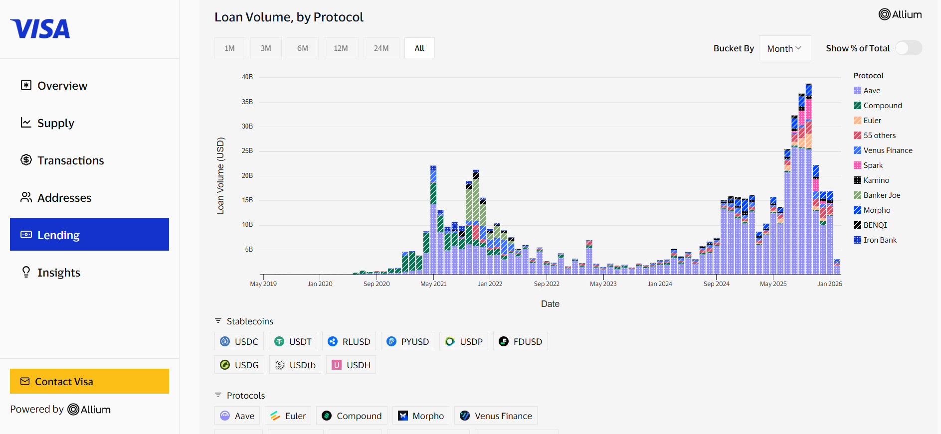 Visa's on-chain analytics with Allium