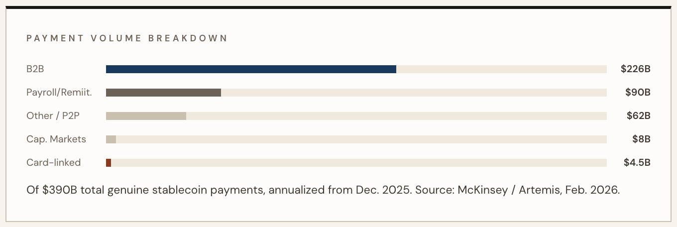 B2B stablecoin Payments vs End User Volume