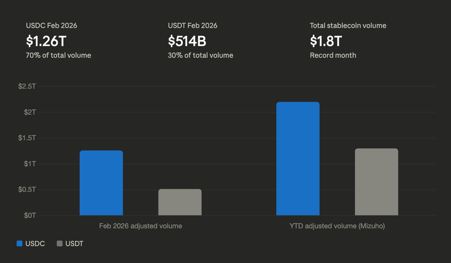 How USDC Overtook USDT in Volume