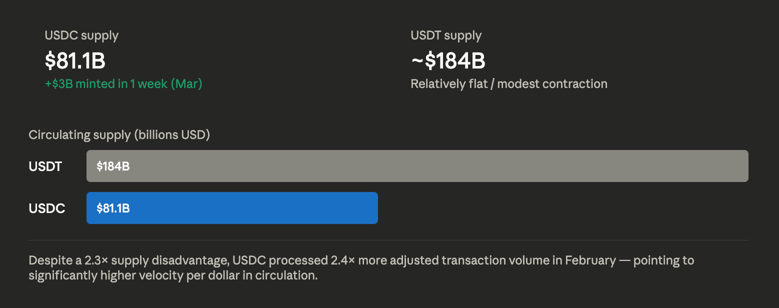 How USDC Overtook USDT in Volume