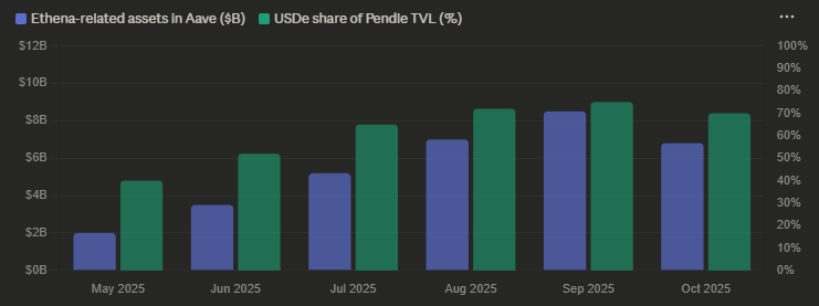 Ethena;s Assets in Aave and USDe Shares of Pendle's TVL