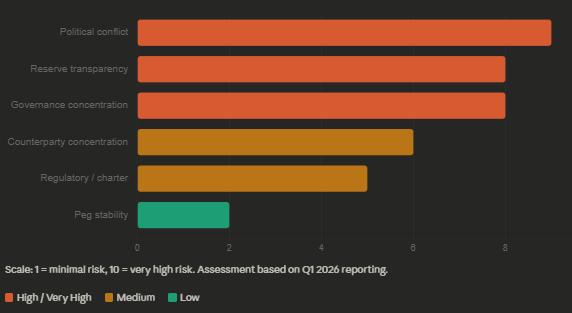 USD1 Risk Assessment Scale