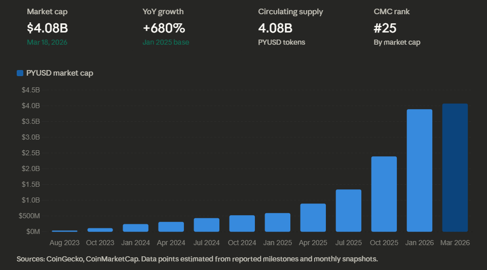 PYUSD Market Cap Growth