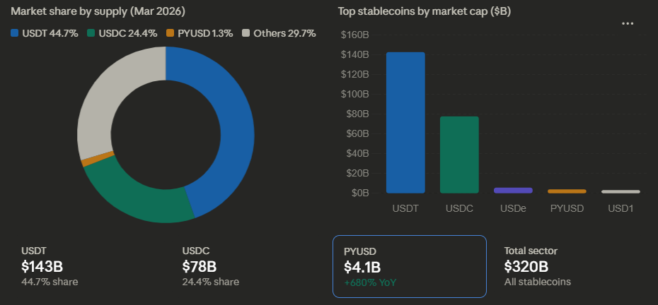 Stablecoin Market Share By Supply