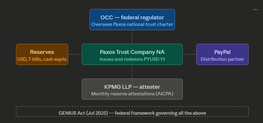 PYUSD Reserve Structure and Regulatory Standing