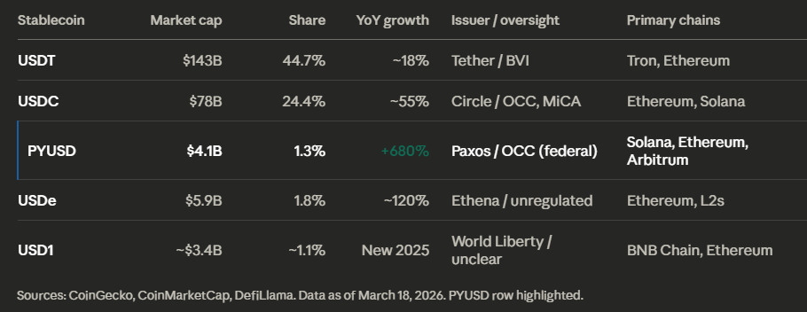PYUSD vs. Stablecoin Sector: Key Metrics