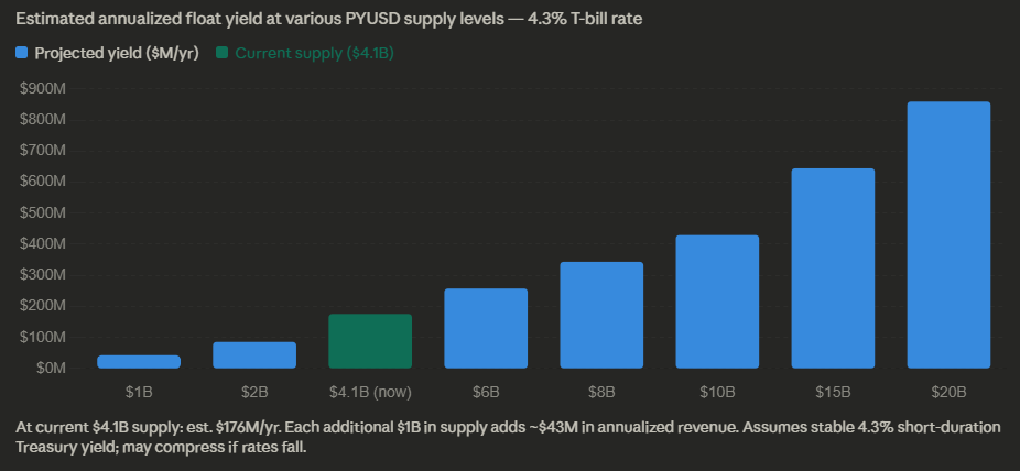 PYUSD Float Yield