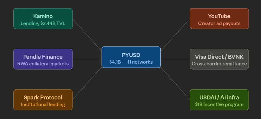 PYUSD DeFi Integrations