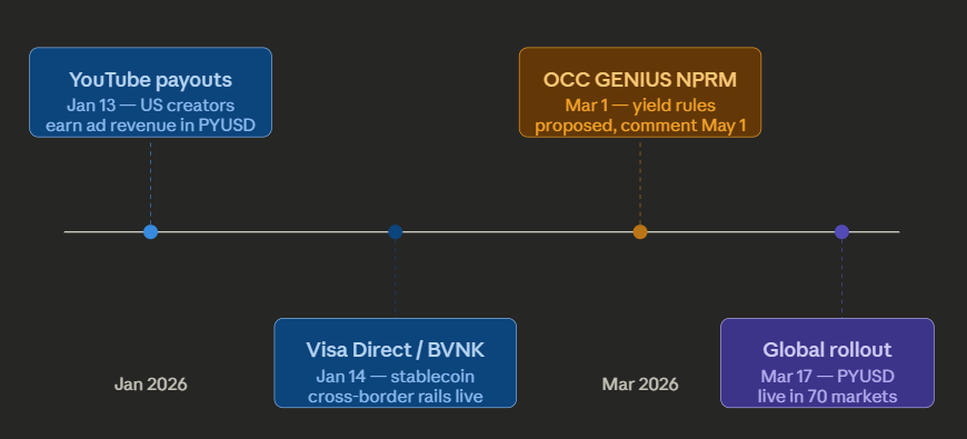 Key PYUSD Developments in Q1 2026