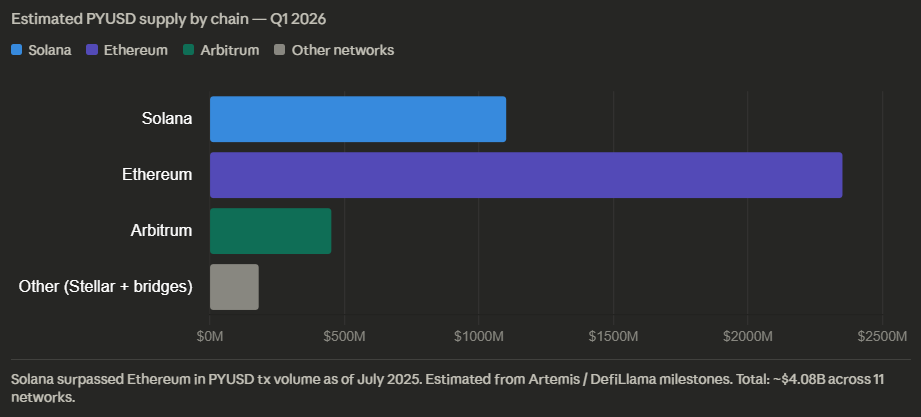 PYUSD Supply By Chain