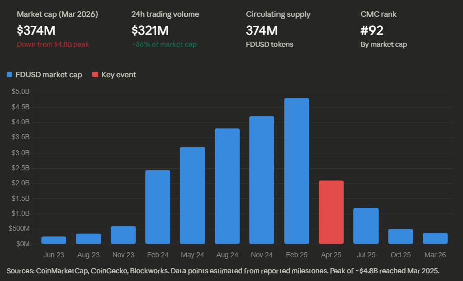 FDUSD Market Cap and Supply