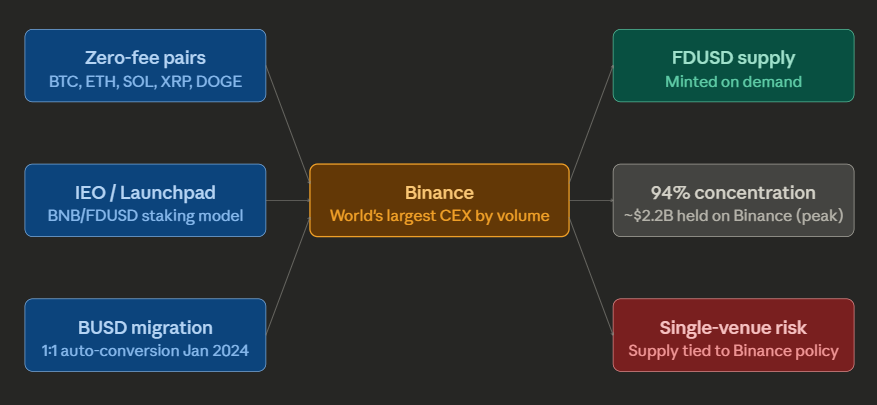 FDUSD's Dependency on Binance