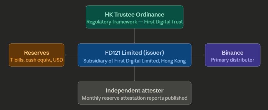 FDUSD Reserve Structure and Holding
