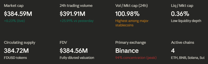 FDUSD Summary Scorecard