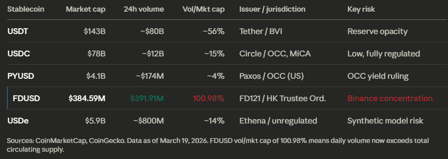 FDUSD vs. Other Stablecoins