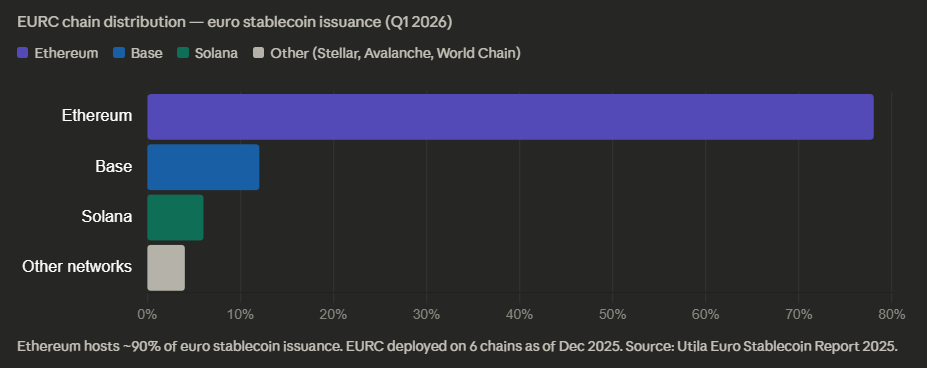 EURC's Chain Distribution