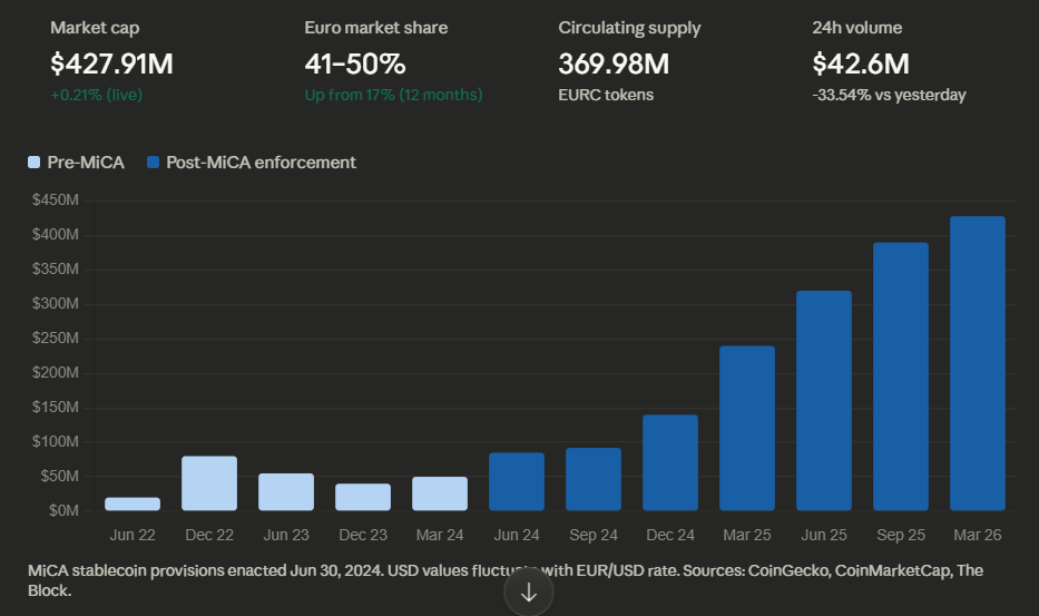 EURC Market Metrics