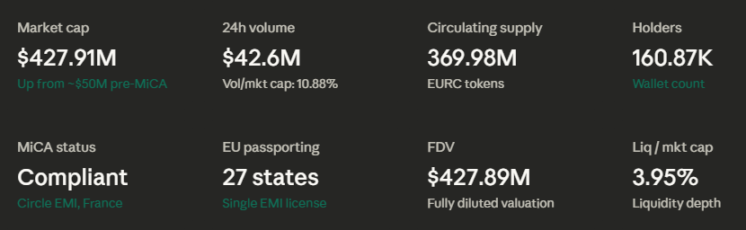EURC Summary Market Metrics