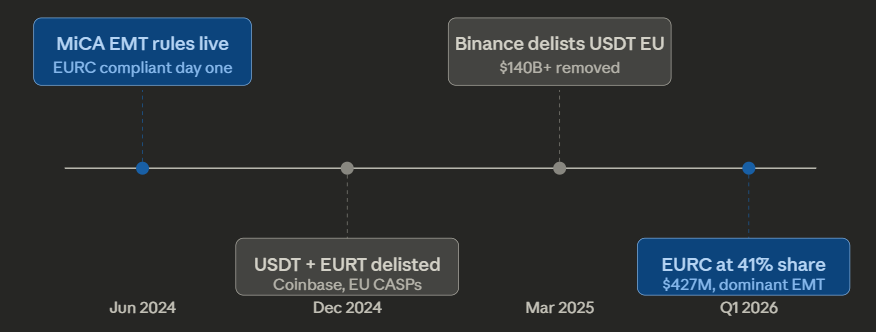 EURC and MiCA Regulation