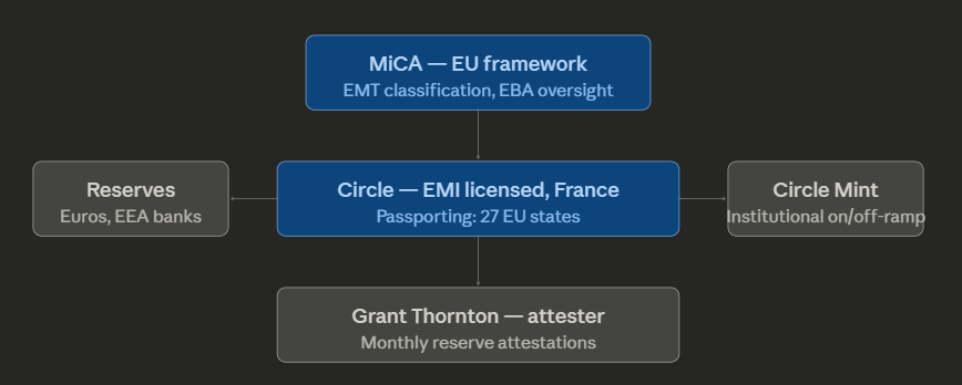 EURC's Reserve Structure