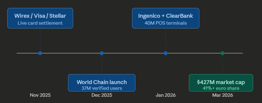 Key EURC Developments in Q1 2026
