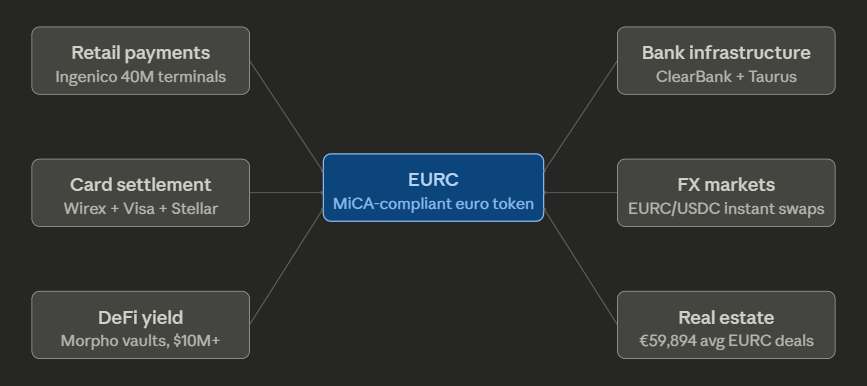 Circle's EURC Stablecoin