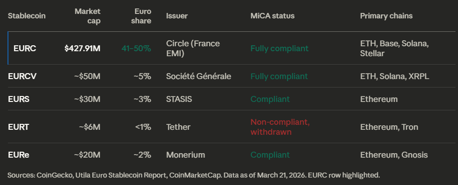 EURC vs. Other Stablecoins