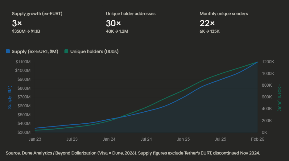 Non-USD stablecoin supply vs. unique holder addresses