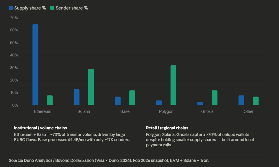 Supply share vs. unique sender share by blockchain