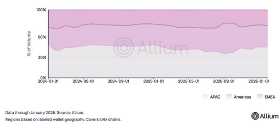 Allium Stablecoins Report 2026